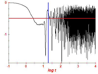 Survival probability log